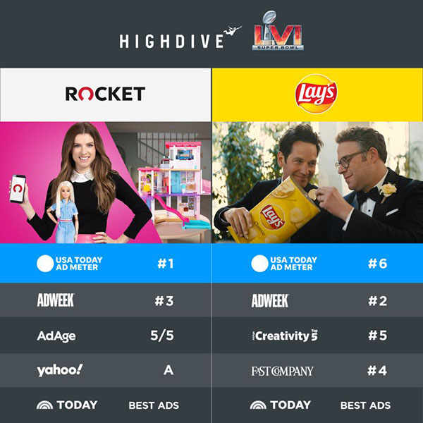 Super Bowl ad ratings